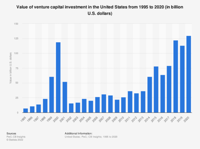 value-of-venture-capital-investment-in-the-us-1995-2022