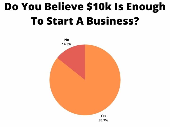 Do You Believe $10k Is Enough To Start A Business