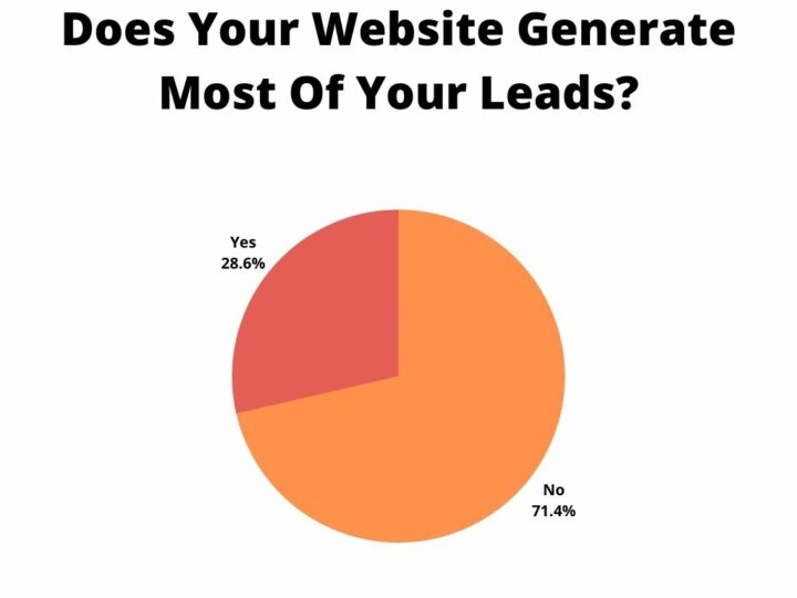 Does Your Website Generate Most Of Your Leads
