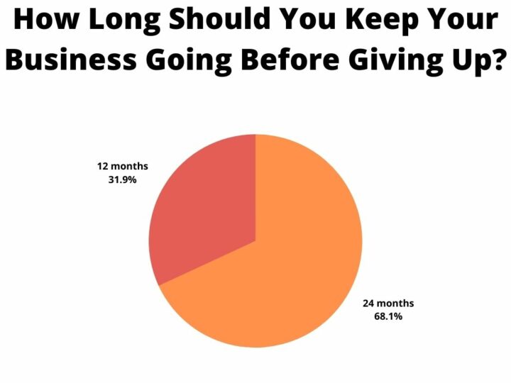 How Long Should You Keep Your Business Going Before Giving Up