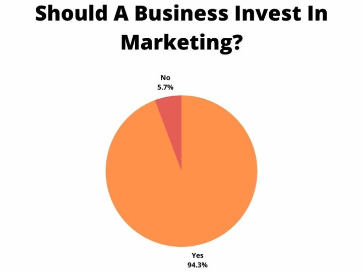 Should A Business Invest In Marketing