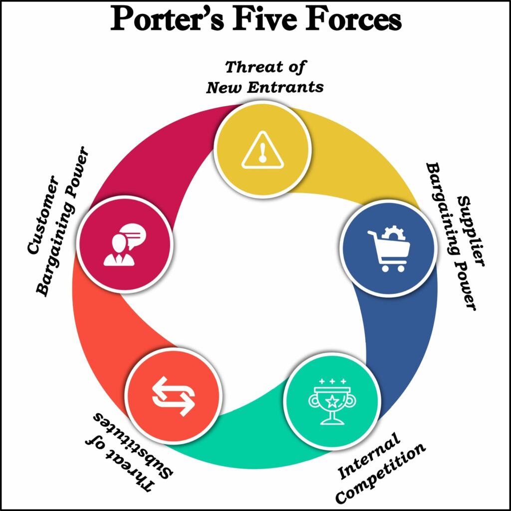 Purpose of Porter's Five Forces Analysis